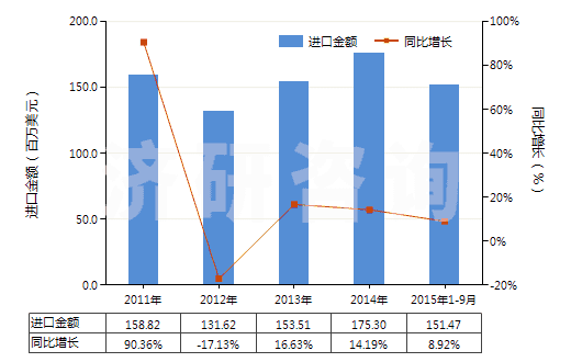 2011-2015年9月中國以鎳為活性物的載體催化劑(包括以鎳化合物為活性物的)(HS38151100)進口總額及增速統(tǒng)計